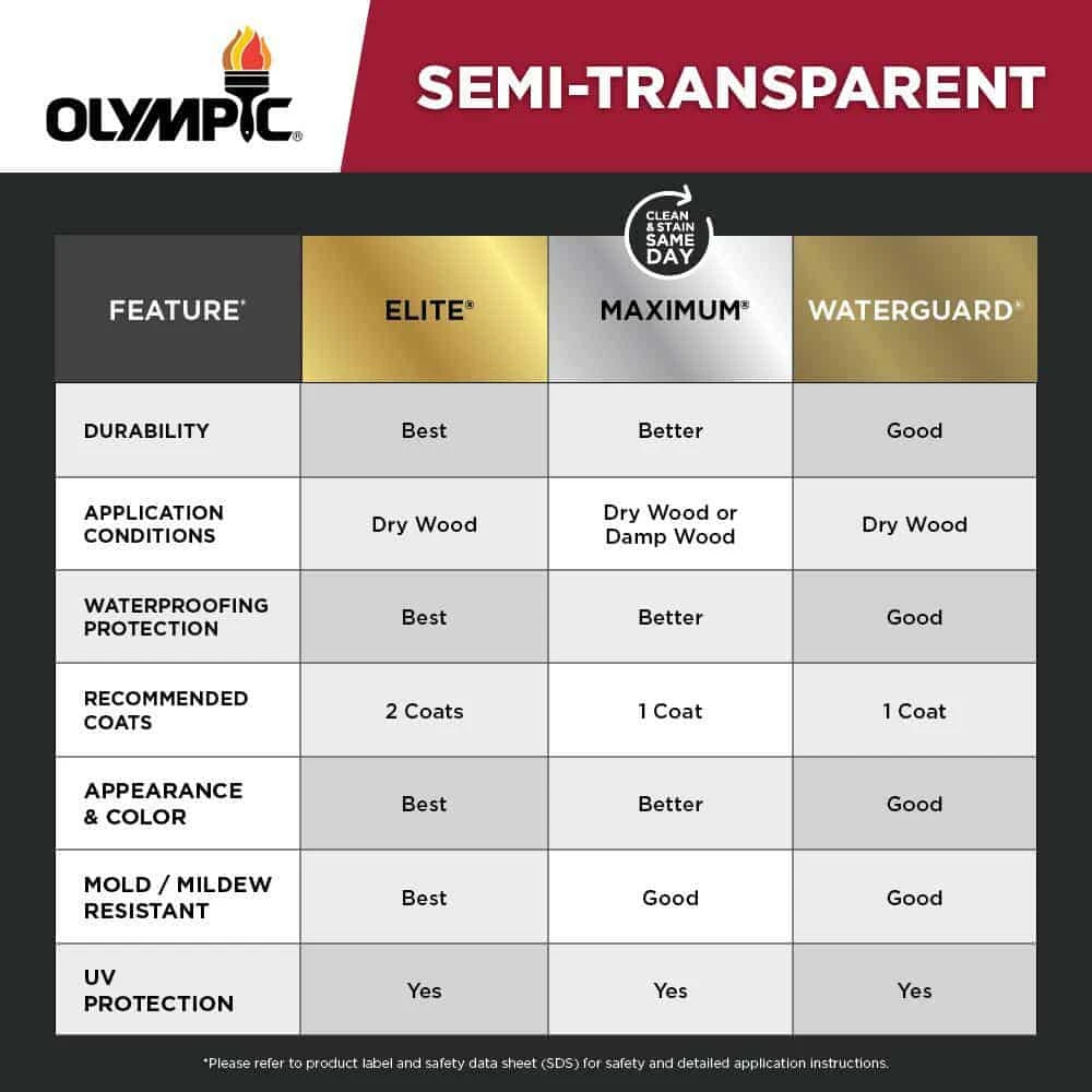 Olympic OLY905-05 Maximum 5 Gal. Cinder Semi-Transparent Exterior Stain And Sealant In One Low VOC | BigEasyMart.com - Image 8